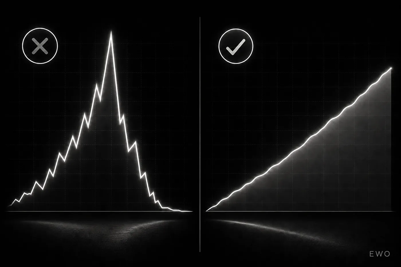 EWO comparison chart — fake bot traffic spike crashing down versus steady real audience growth over time